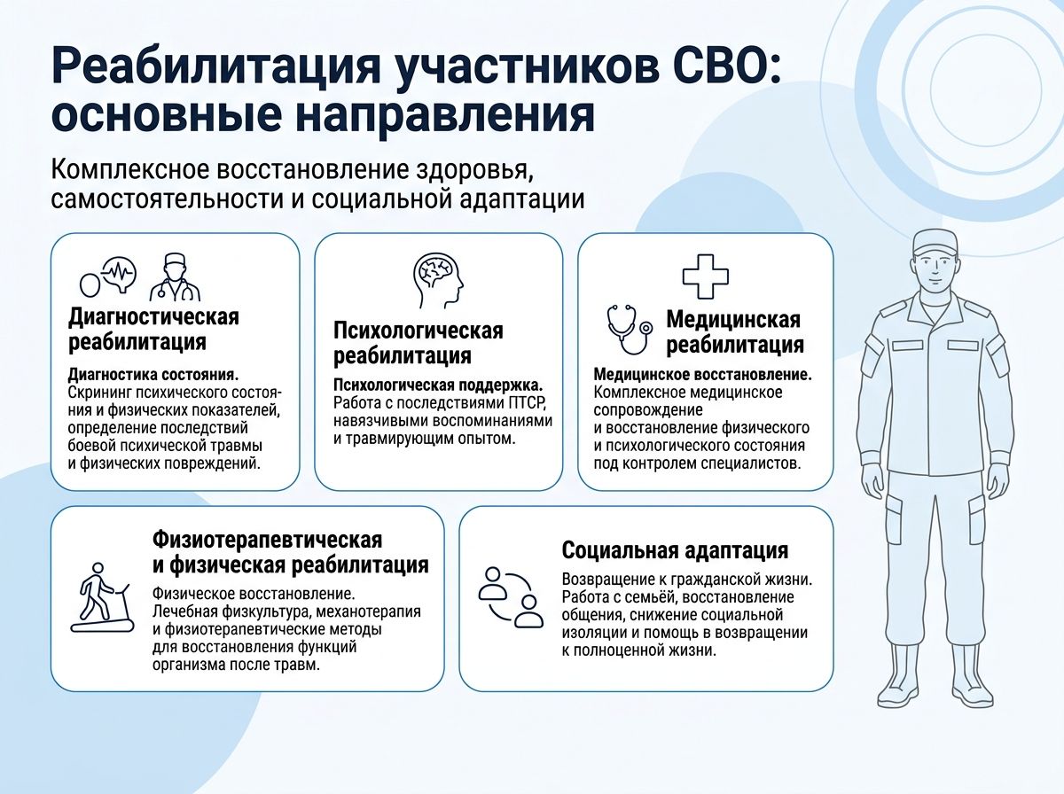 Реабилитация участников СВО в Пласте инфографика